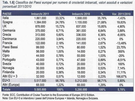 Italian Cruise Watch: uno sguardo ai dati dell’industria crocieristica