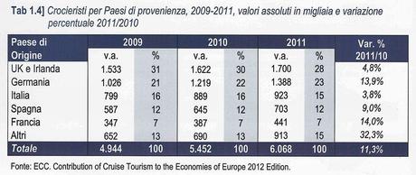 Italian Cruise Watch: uno sguardo ai dati dell’industria crocieristica