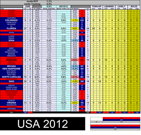 USA 2012: Obama 263 Romney 206 Toss-Up 69. Obama torna sotto i 270 EV