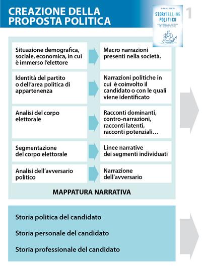 LA CREAZIONE DELLA PROPOSTA POLITICA