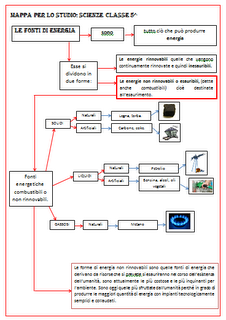 Mappe per lo studio: Fonti di energia rinnovabili e non rinnovabili