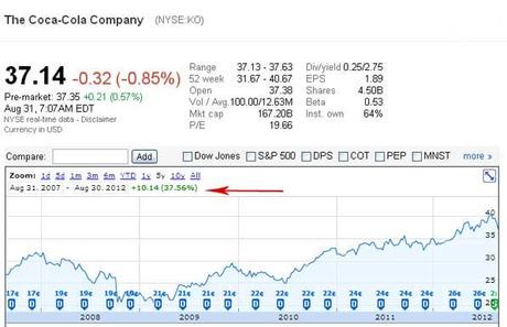 Coca-Cola-Company-blue-chip