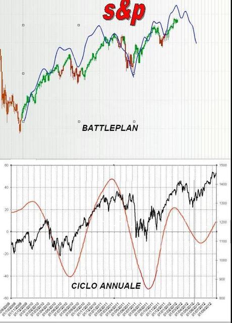 S&P; 09/10/2012 Rialzo infinito?