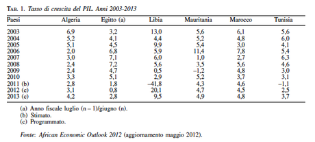 Prospettive demografiche e mercato del lavoro nei paesi dell’Africa mediterranea