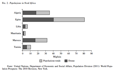 Prospettive demografiche e mercato del lavoro nei paesi dell’Africa mediterranea