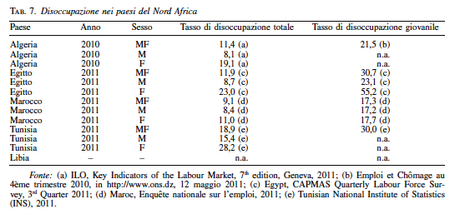 Prospettive demografiche e mercato del lavoro nei paesi dell’Africa mediterranea