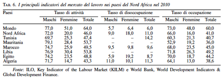 Prospettive demografiche e mercato del lavoro nei paesi dell’Africa mediterranea