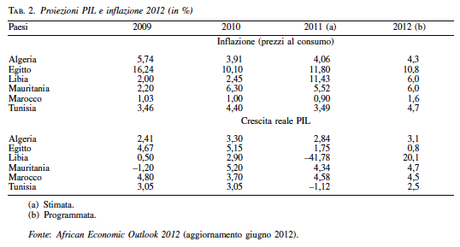 Prospettive demografiche e mercato del lavoro nei paesi dell’Africa mediterranea