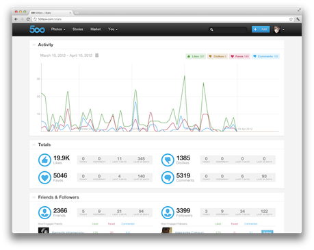 Le mie statistiche per 500px