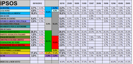 Sondaggio IPSOS: PD 28,5% PDL 18% M5S 17,6%