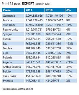 Bonomi ANIMA Stime 2012: export in crescita, Italia giù