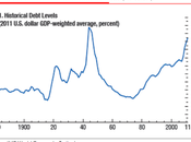 L'Immagine giorno: Debito/PIL livelli della Guerra Mondiale...