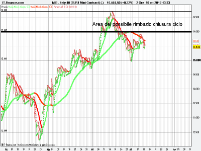 Ftse Mib analisi tecnica