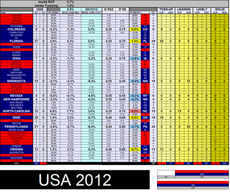 USA 2012: Obama 263, Romney 206, Toss-Up 69. Sorpasso Romney. Avanti nel voto popolare e nei Toss-Up