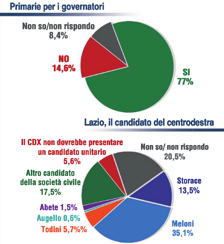 Sondaggio SPINCON: PD 25,9% PDL 15,9% M5S 14,8%