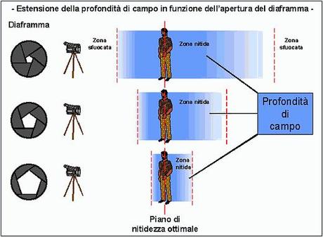 Profondità di campo