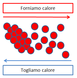 Mappa per lo studio: Il calore e la sua propagazione