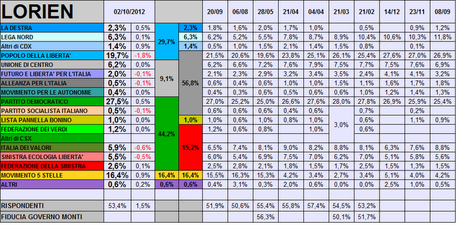 Sondaggio LORIEN: PD 27,5% PDL 19,7% M5S 16,4%