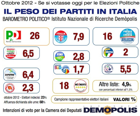 Sondaggio DEMOPOLIS: PD 26% M5S 18% PDL 16%