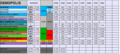 Sondaggio DEMOPOLIS: PD 26% M5S 18% PDL 16%