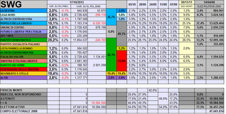 Sondaggio SWG: PD 25,2% M5S 19,4% PDL 15,1%. Primarie CSX: Bersani 37%, Renzi 26%, Vendola 22%