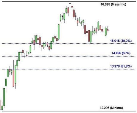 Ftse Mib: dubbi su una engulfing