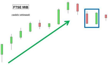 Ftse Mib: dubbi su una engulfing