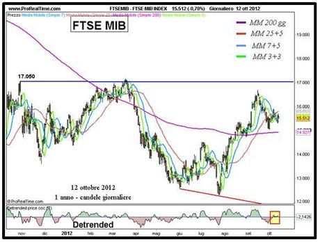 Ftse Mib: dubbi su una engulfing