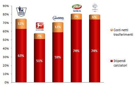 Big 5 costi calciatori Più che un socio di capitale ed uno stadio, serve lequilibrio dei conti