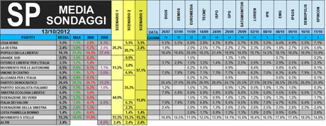 SP_MEDIA: PD 26,6% PDL 18,3% M5S 15,3%