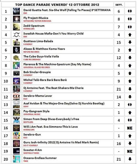 musica,classifiche,top dance parade,audio,salvo dj,scooter,video scooter,video