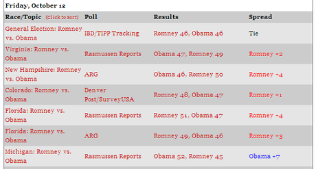 USA 2012: Ops, vedo rosso.