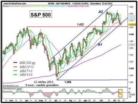 S&P; 500: evidenti segnali di debolezza