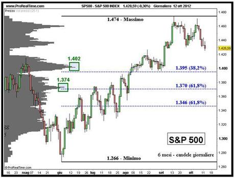 S&P; 500: evidenti segnali di debolezza