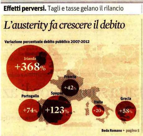 Prima pagina del sole 24 ore: l’austerità fa crescere il debito. Andiamo oltre Monti