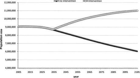 Le conseguenze demografiche della sconfitta dell'invecchiamento