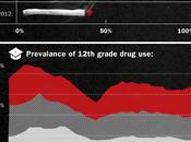 Guerra alla droga: fallimento