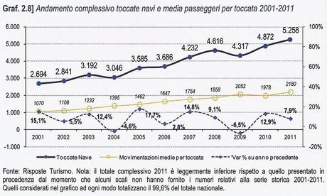 Italian Cruise Watch: un 2011 da record per l'industria crocieristica italiana.