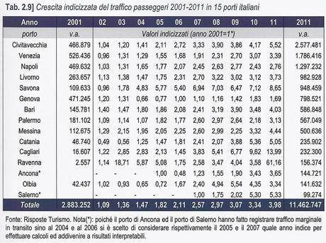 Italian Cruise Watch: un 2011 da record per l'industria crocieristica italiana.