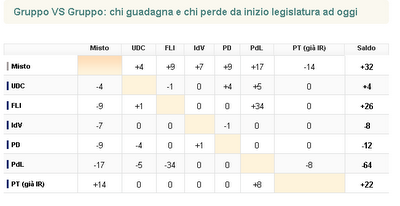 Tutti i passaggi di Gruppo dei Parlamentari ovvero: come ti cambio casacca politica