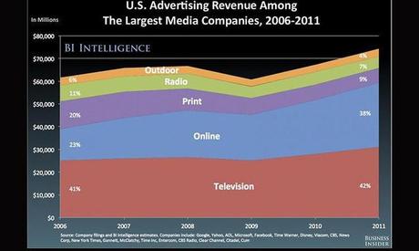 la pubblicità advertising (su internet) in America stà battendo la televisone