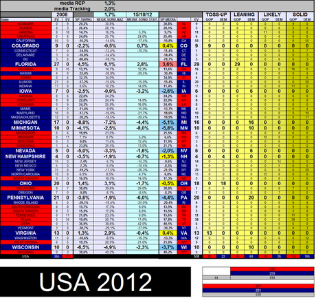 USA 2012: Obama 259, Romney 235, Toss-Up 44. Voto Popolare: Romney +1,3%