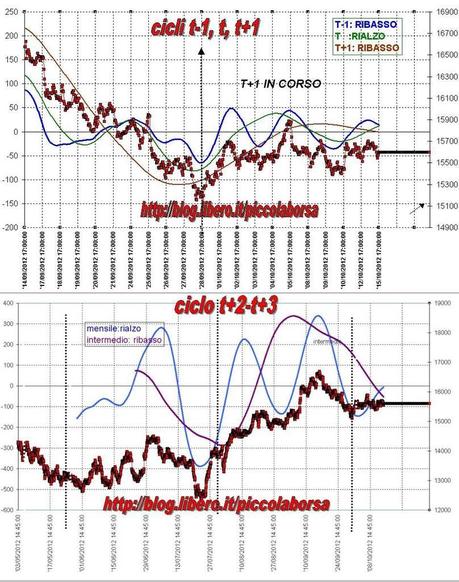 FTSEMIB:15/10/2012 Perchè l'Europa ce lo chiede