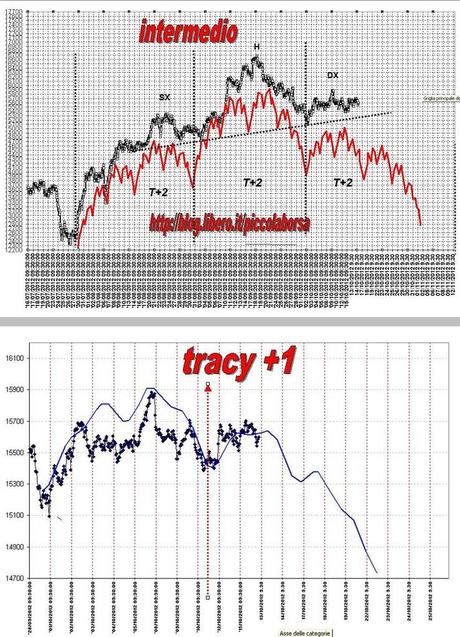 FTSEMIB:15/10/2012 Perchè l'Europa ce lo chiede