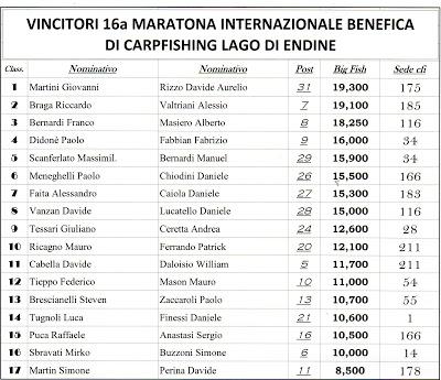 VINCITORI 16a MARATONA INTERNAZIONALE BENEFICA DI CARPFISHING LAGO DI ENDINE