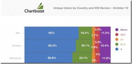 chartboot thumb iOS 6: gli italiani quelli più “aggiornati” record iOS 6 curiosità 