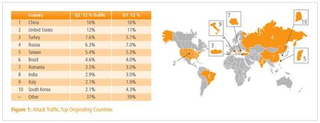 % name Akamai presenta lo Stato di Internet nel secondo trimestre 2012