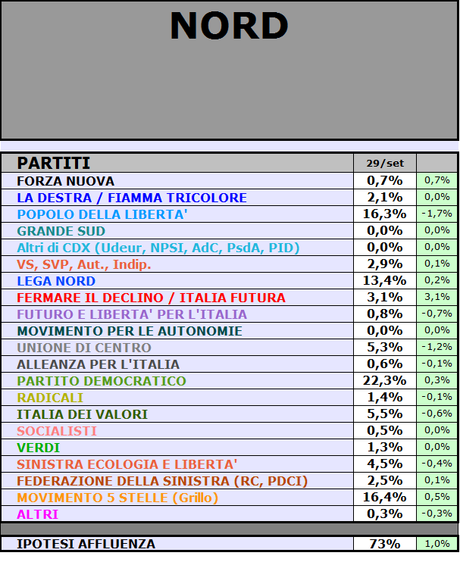 Sondaggio GPG-SP: NORD, PD 22,3%, M5S 16,4%, PDL 16,3%, LN 13,4%