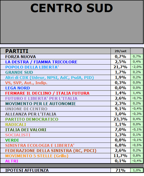 Sondaggio GPG-SP: CENTRO-SUD, PD 23,3%, PDL 21,7%, M5S 11,7%