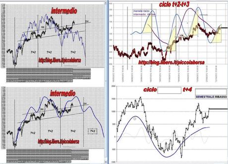 FTSEMIB: 18/10/2012 Ordine nel caos